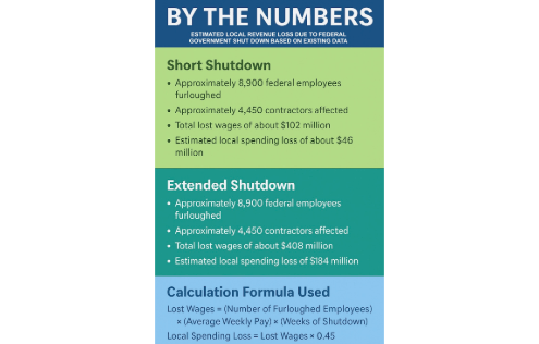 How the 2025 Federal Shutdown Could Impact Huntsville and What Locals Can Do About It 12 Untitled 2025 10 08T155508.619