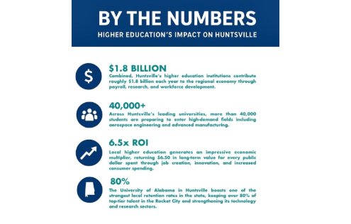 Higher Education Powers Huntsville’s Economy, but May Face Headwinds 22 Untitled 2025 10 17T102609.036