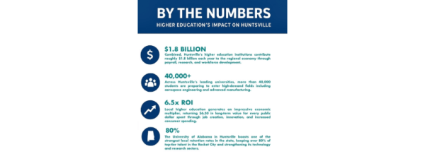 Higher Education Powers Huntsville’s Economy, but May Face Headwinds 2 Untitled 2025 10 17T102609.036